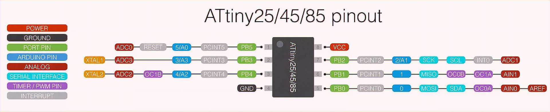 attiny85 guide pinout